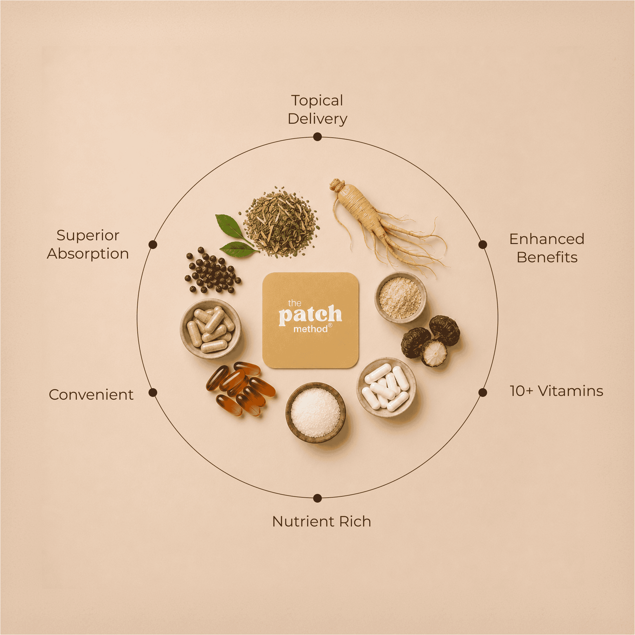 Ingredient wheel showing powders, capsules, and botanicals arranged around a Patch Method logo tile, labeled Topical Delivery, Enhanced Benefits, 10+ Vitamins, Nutrient Rich, Convenient, and Superior Absorption
