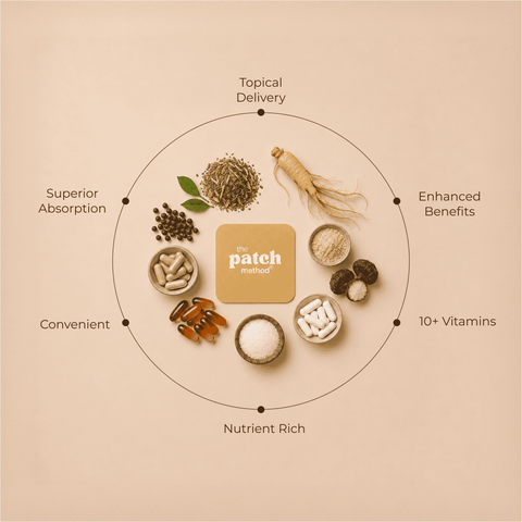 Ingredient wheel showing powders, capsules, and botanicals arranged around a Patch Method logo tile, labeled Topical Delivery, Enhanced Benefits, 10+ Vitamins, Nutrient Rich, Convenient, and Superior Absorption