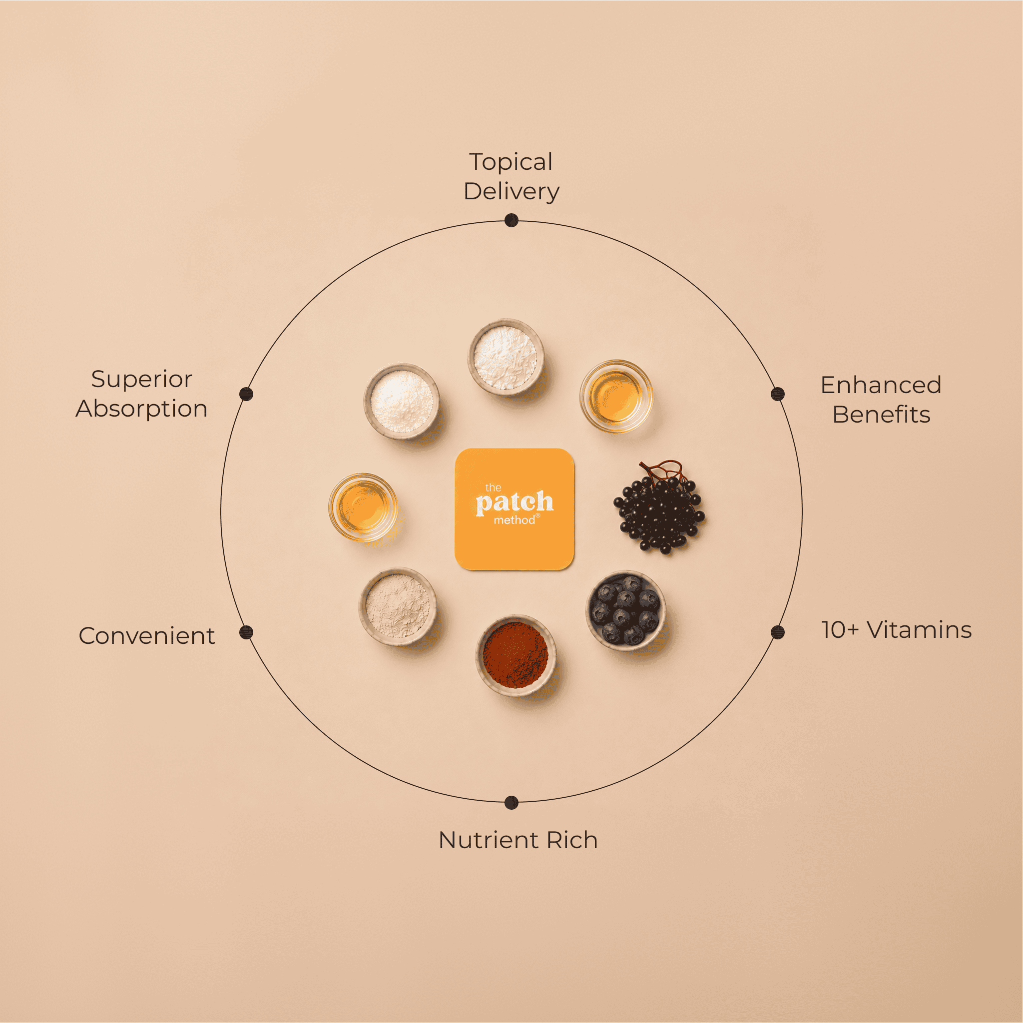 Ingredient wheel showing powders, oils, and elderberries arranged around a Patch Method logo tile, labeled Topical Delivery, Enhanced Benefits, 10+ Vitamins, Nutrient Rich, Convenient, and Superior Absorption