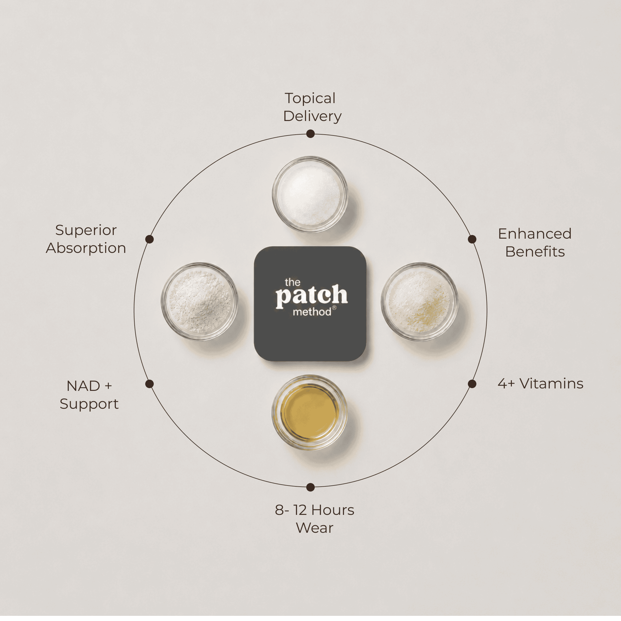 Ingredient wheel showing powders and oils arranged around a Patch Method logo tile, labeled Topical Delivery, Enhanced Benefits, 4+ Vitamins, 8-12 Hours Wear, NAD+ Support, and Superior Absorption