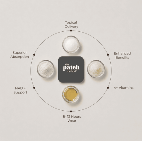 Ingredient wheel showing powders and oils arranged around a Patch Method logo tile, labeled Topical Delivery, Enhanced Benefits, 4+ Vitamins, 8-12 Hours Wear, NAD+ Support, and Superior Absorption
