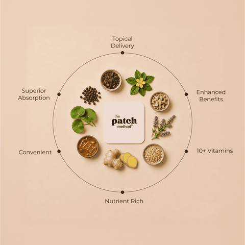 Ingredient wheel showing dried herbs, lavender, and capsules arranged around a Patch Method logo tile, labeled Topical Delivery, Enhanced Benefits, 10+ Vitamins, Nutrient Rich, Convenient, and Superior Absorption