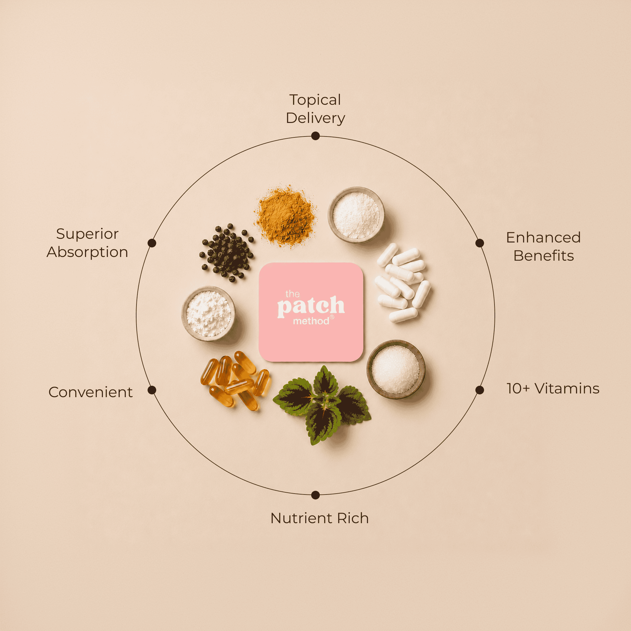 Ingredient wheel showing capsules, powders, and mint leaves arranged around a Patch Method logo tile, labeled Topical Delivery, Enhanced Benefits, 10+ Vitamins, Nutrient Rich, Convenient, and Superior Absorption