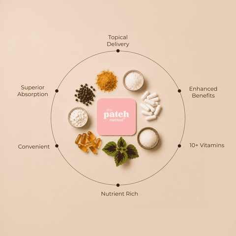 Ingredient wheel showing capsules, powders, and mint leaves arranged around a Patch Method logo tile, labeled Topical Delivery, Enhanced Benefits, 10+ Vitamins, Nutrient Rich, Convenient, and Superior Absorption
