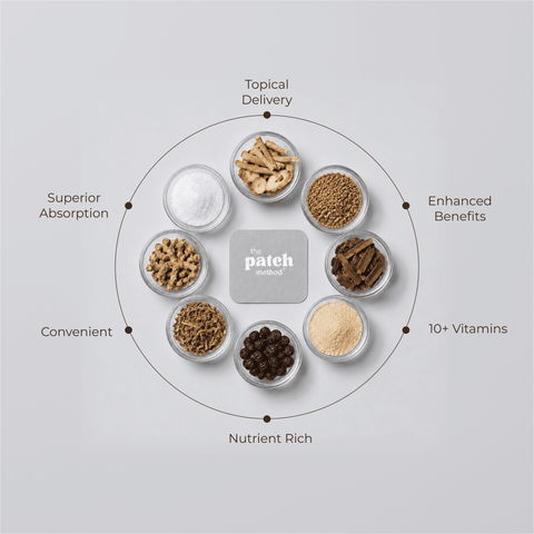 Ingredient wheel showing roots, powders, and botanicals arranged around a Patch Method logo tile, labeled Topical Delivery, Enhanced Benefits, 10+ Vitamins, Nutrient Rich, Convenient, and Superior Absorption
