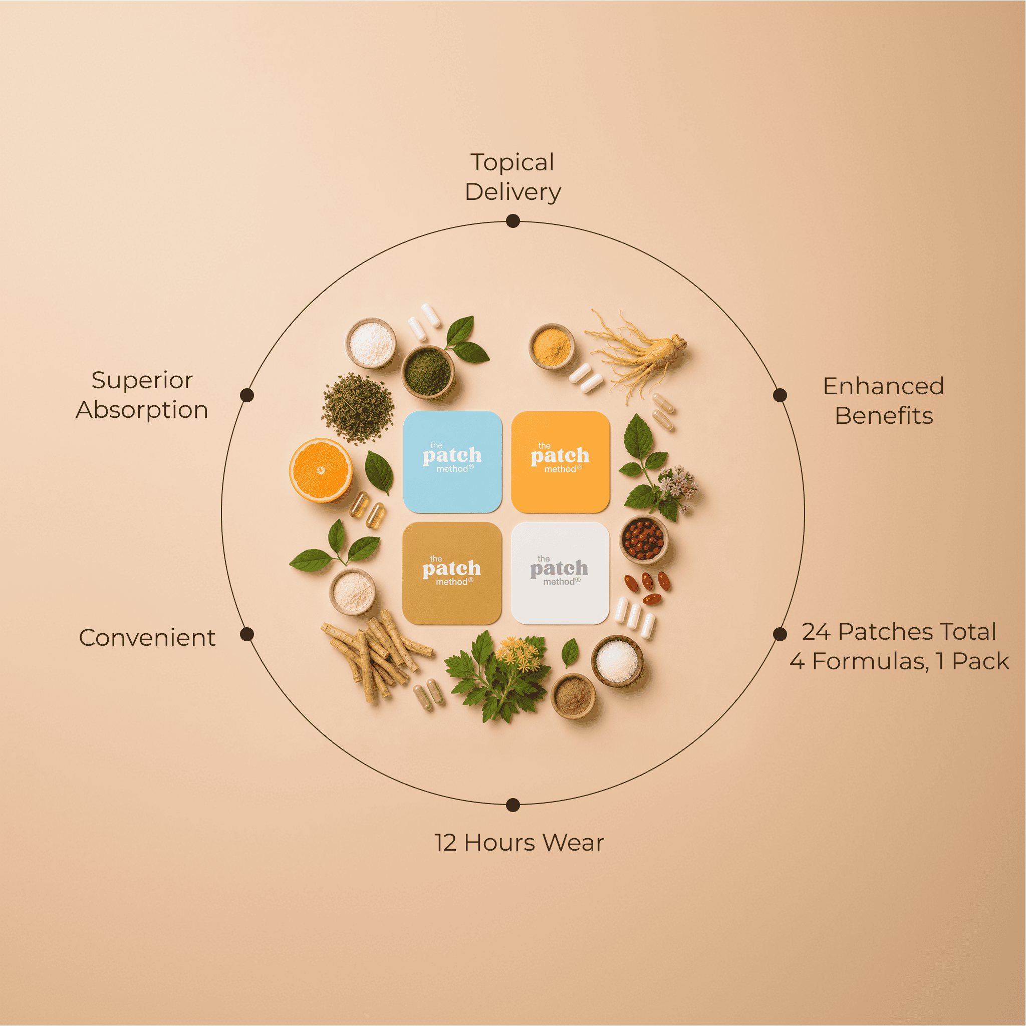Ingredient wheel showing botanicals, citrus, and powders surrounding four colored Patch Method patch tiles, labeled Topical Delivery, Enhanced Benefits, 24 Patches Total / 4 Formulas 1 Pack, 12 Hours Wear, Convenient, and Superior Absorption